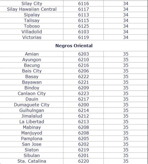 Negros Oriental ZIP Codes: Philippines .